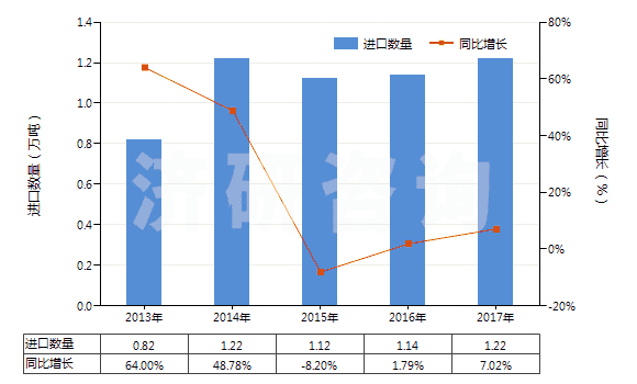 2013-2017年中國苯胺衍生物及其鹽(HS29214200)進(jìn)口量及增速統(tǒng)計(jì)